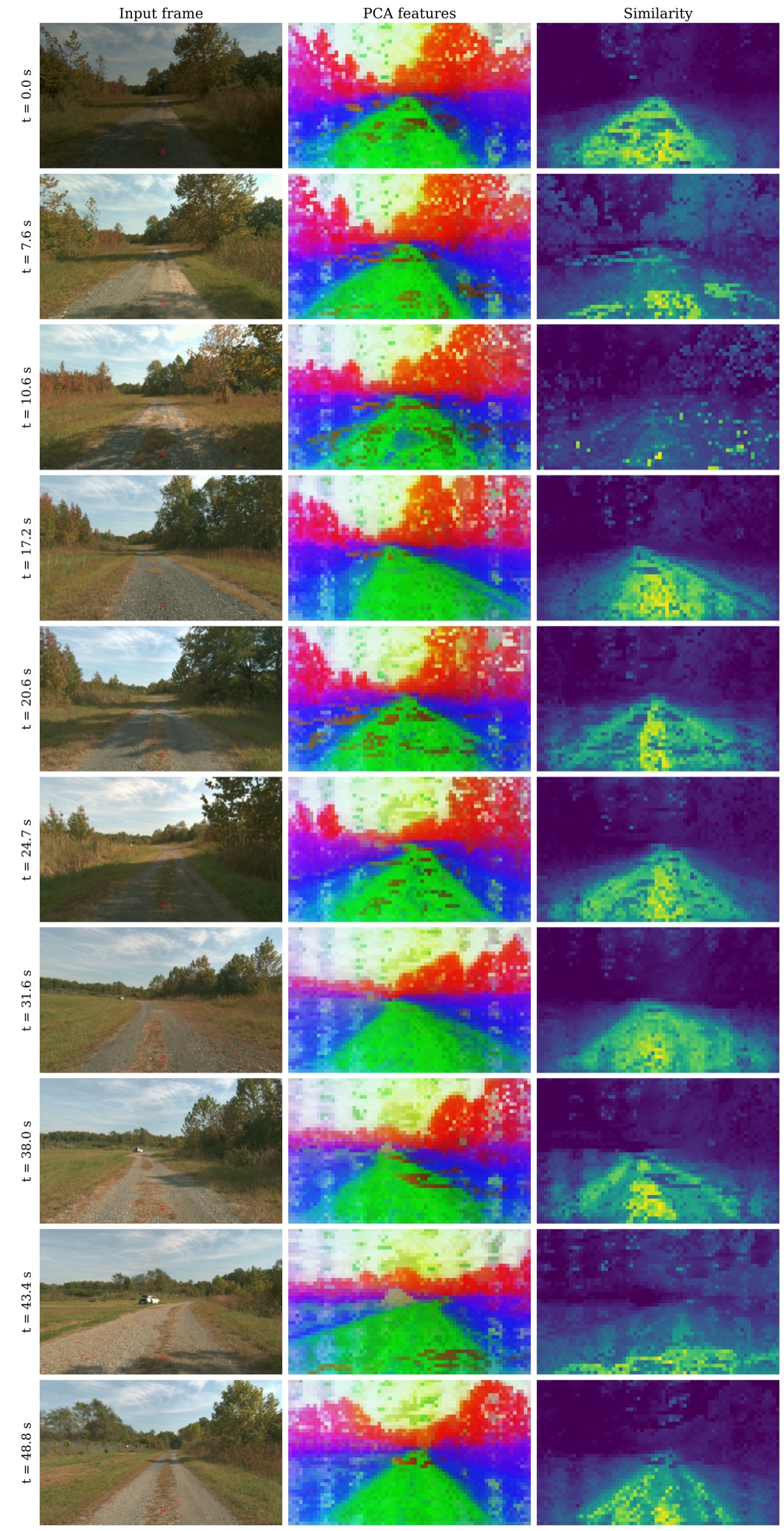 DINOv2 visual feature panels for a tele-operated run, with input frames, PCA features, and similarity maps.