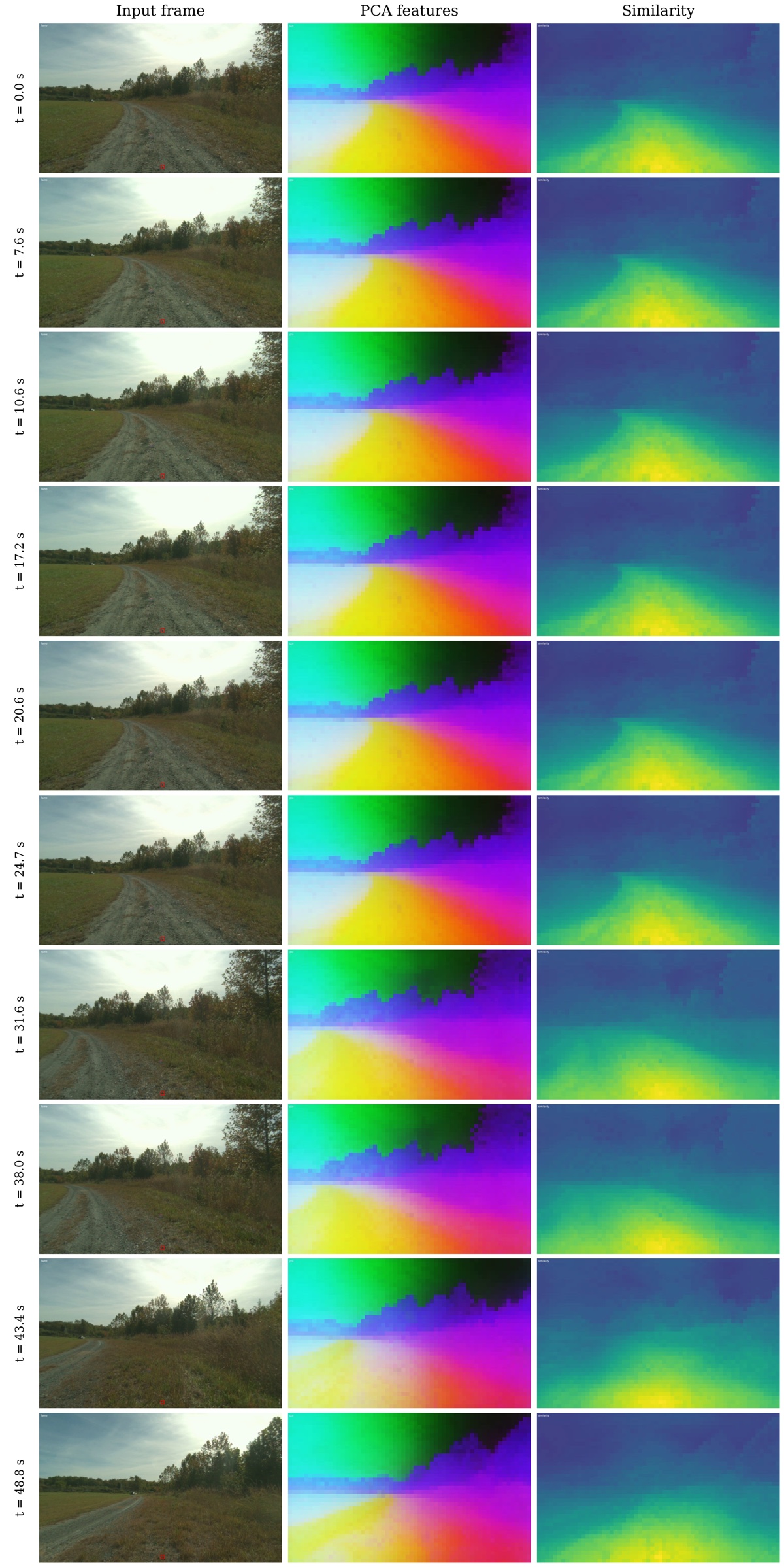 DINOv3 visual feature panels for a failed run, with input frames, PCA features, and similarity maps.