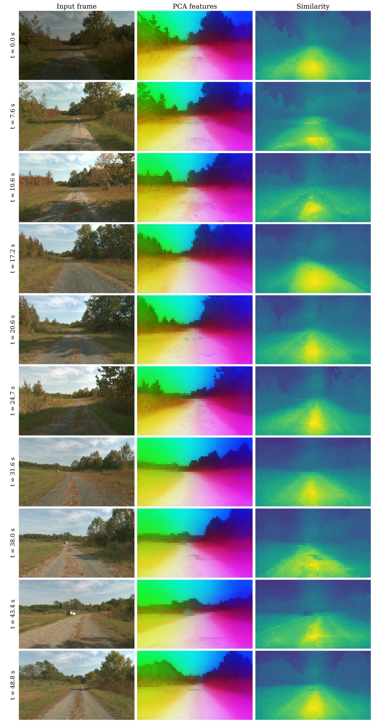 DINOv3 visual feature panels for a tele-operated run, with input frames, PCA features, and similarity maps.