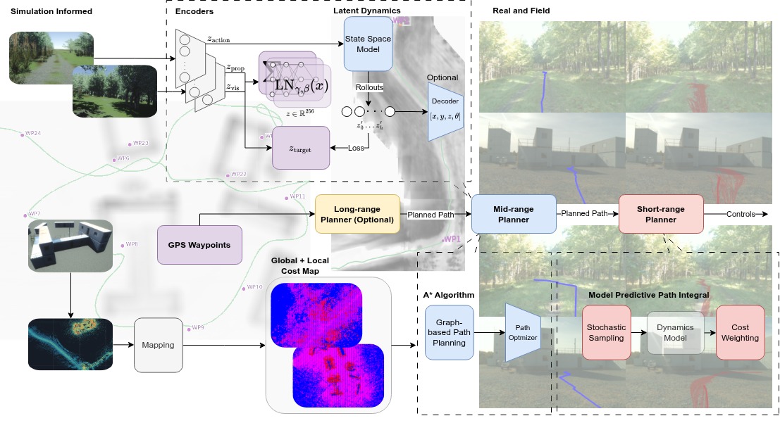 Overview of simulation-informed world-model and hierarchical robot-navigation planning.