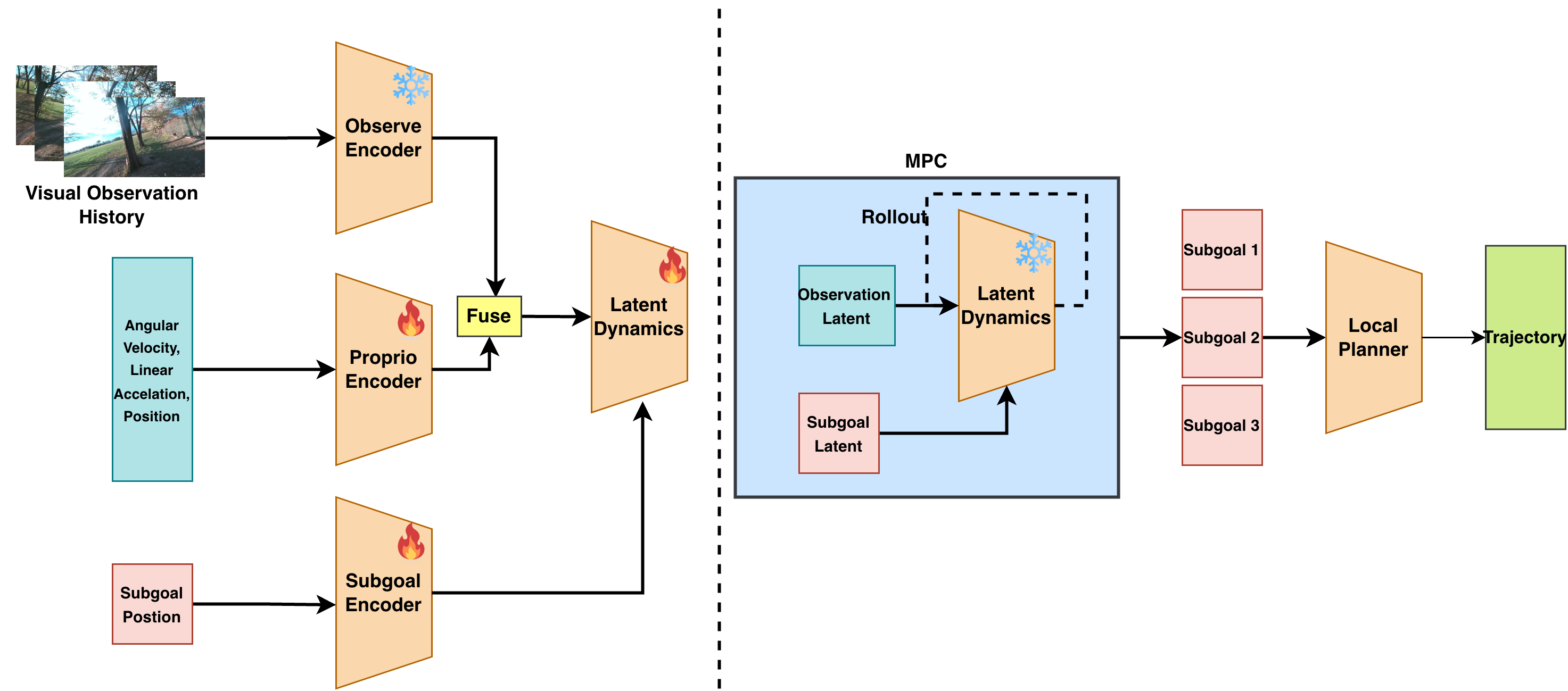 Diagram of the world-model planner, from visual and proprioceptive encoders through latent rollouts to local trajectory planning.